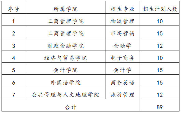 2022年湖南工商大学专升本普通计划